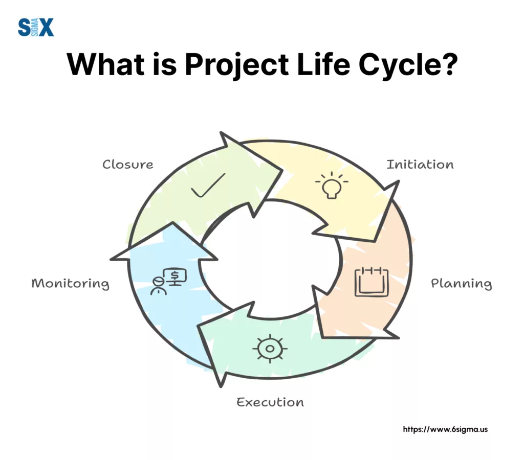 Image: Image: What is Project Life Cycle?