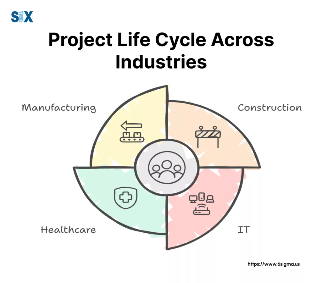 Image: Project Life Cycle Across Industries