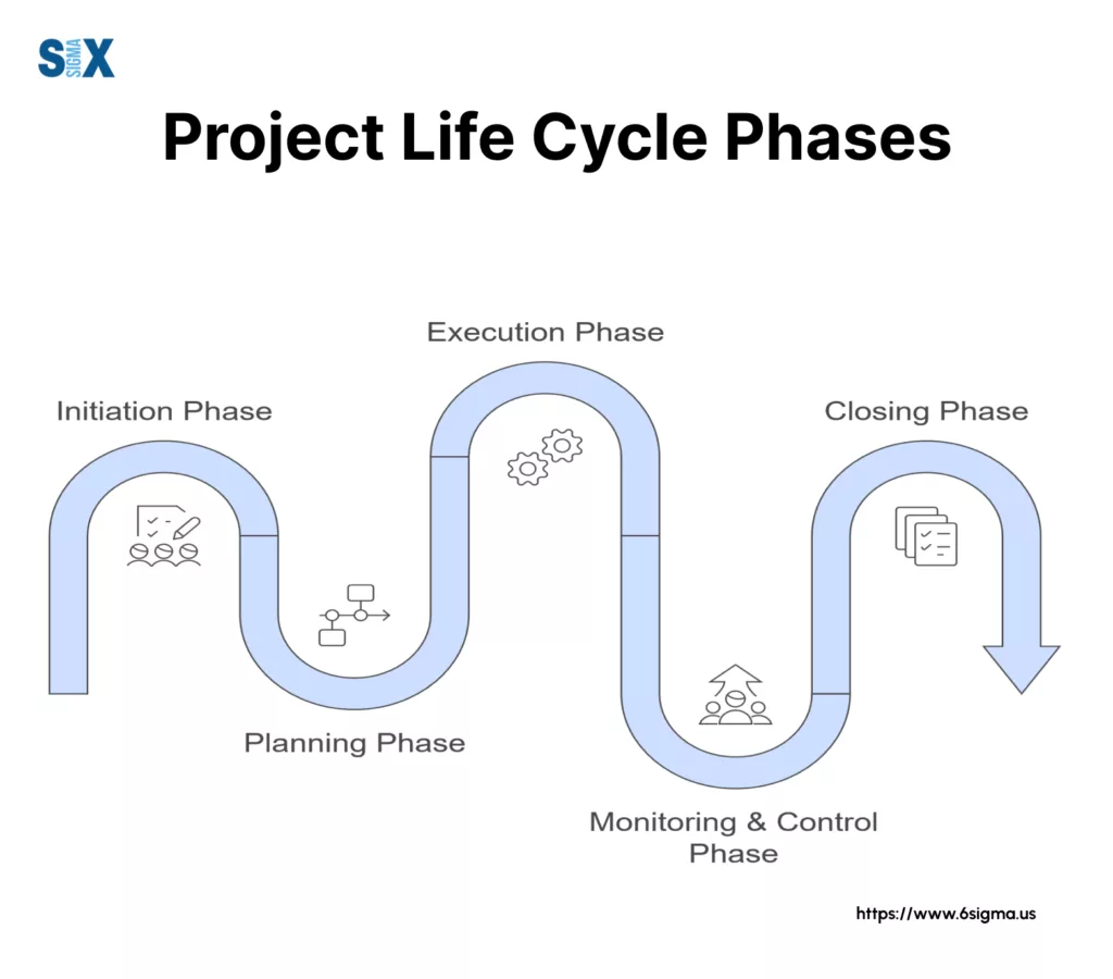 Image: Phases of the Project Life Cycle