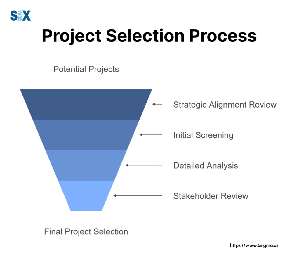 Image: Project Selection Process