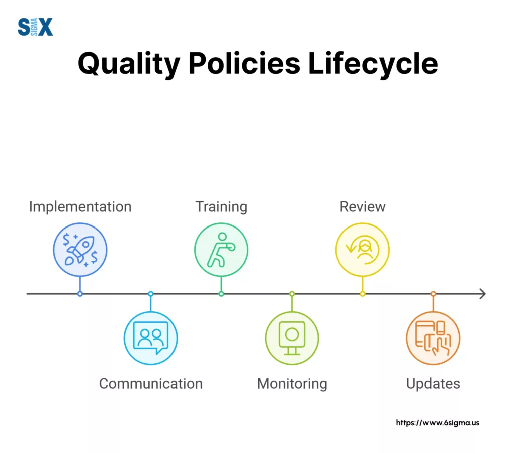 Image: Quality Policies Lifecycle