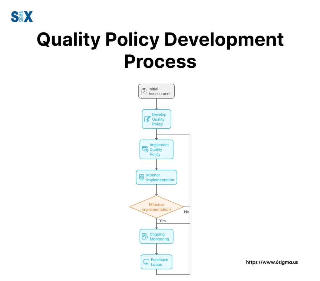 Image: Quality Policy Development Process