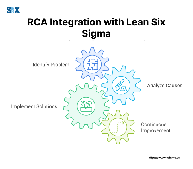 Image: RCA Integration with Lean Six Sigma