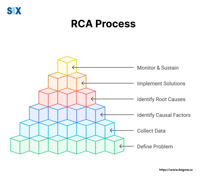 Image: Root Cause Analysis (RCA) training Process