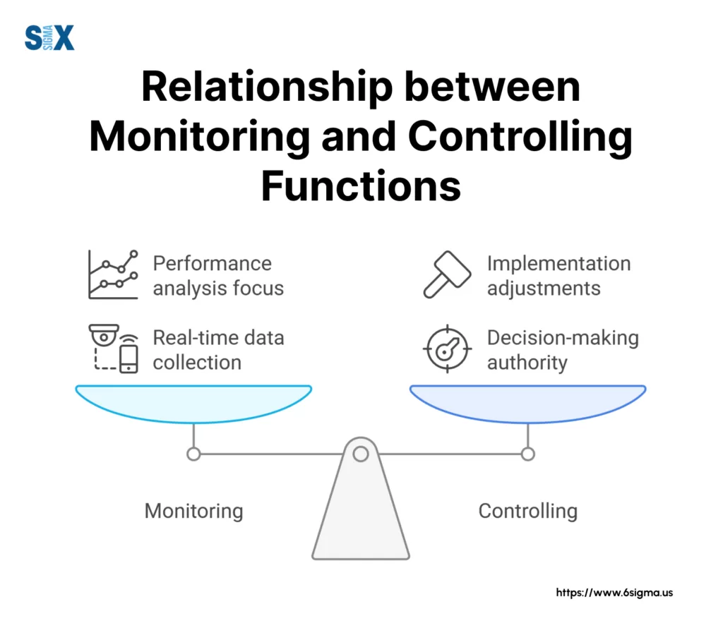 Image: Relationship between Monitoring and Controlling Functions