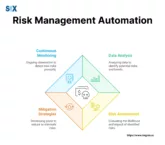 Image: Risk Management Automation