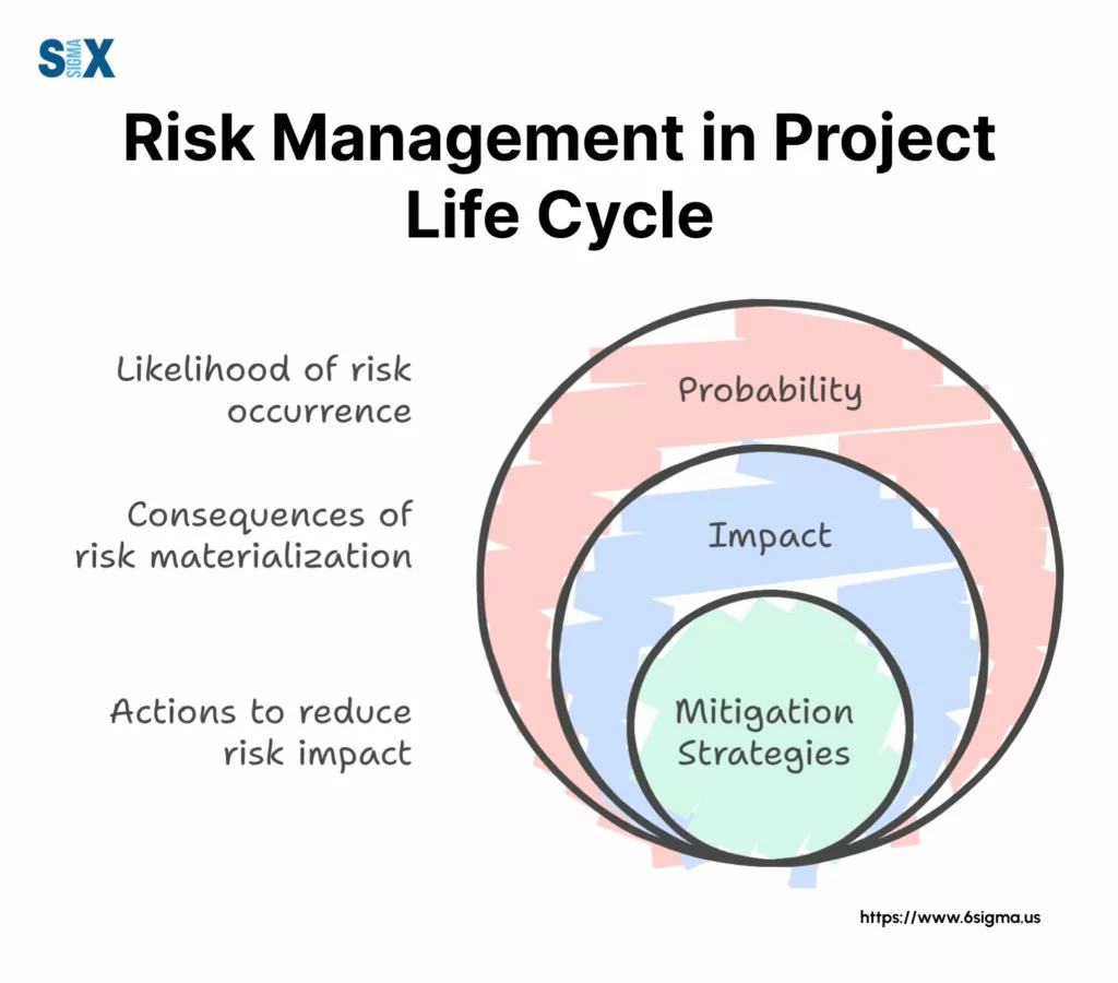 Image: Risk Management in Project Life Cycle