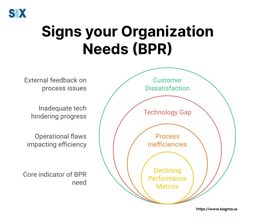 Image: Signs your Organization Needs Business Process Re-engineering (BPR)