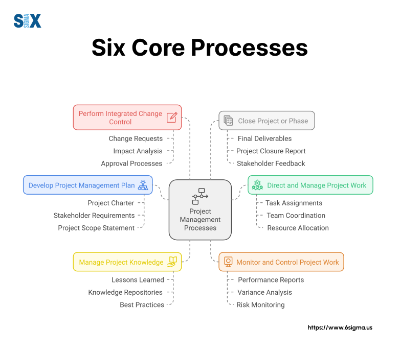 Image: Six Core Processes