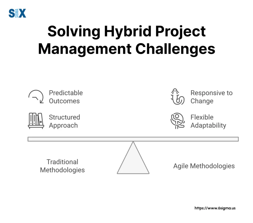 Image: Solving Hybrid Project Management Challenges