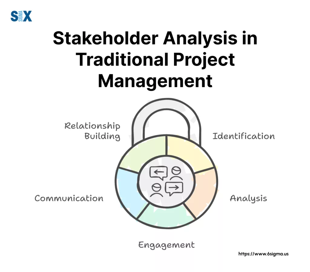 Image: Stakeholder Management in Traditional Project Management