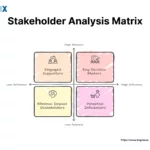 Image: Stakeholder Analysis Matrix