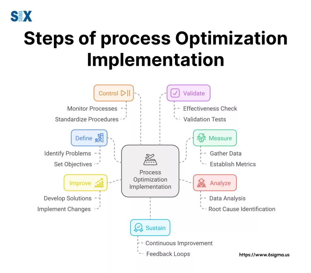 Image: Steps to Implement Process Optimization