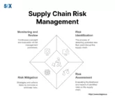 Image: Supply Chain Risk Management