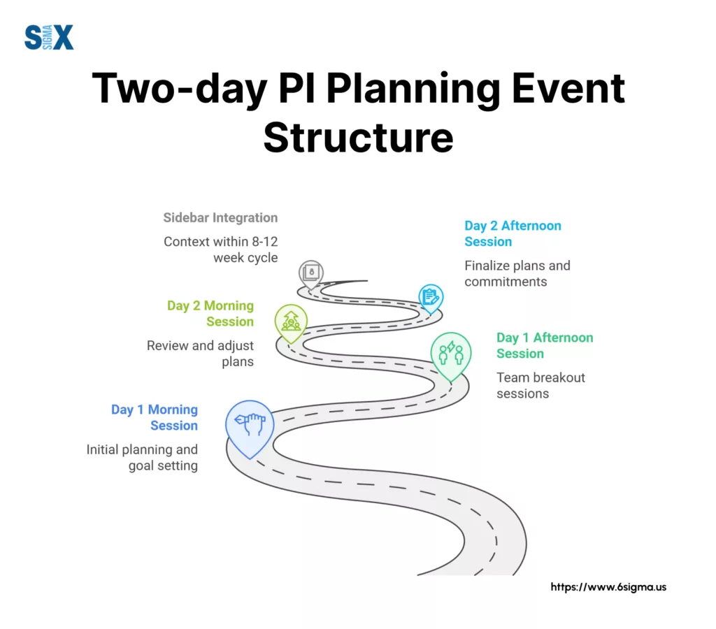 Image: 2 day PI Planning Event Structure