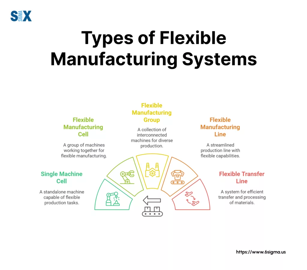 Images; Types of Flexible Manufacturing Systems