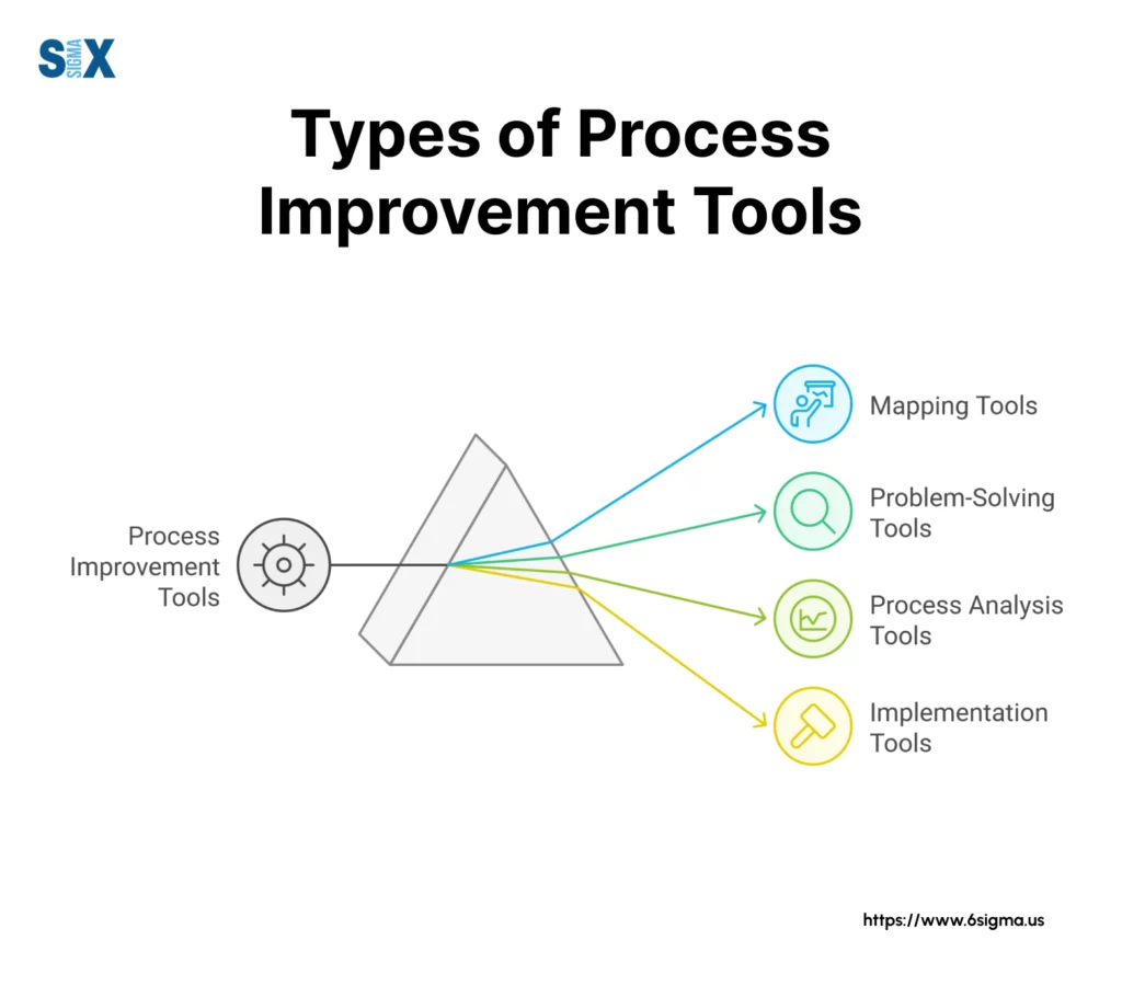 Image: Types of Process Improvement Tools