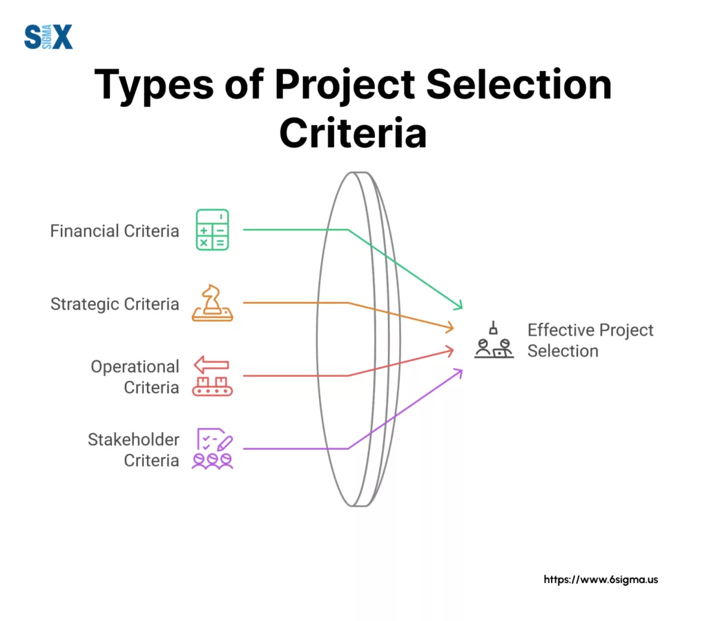 Image: Types of Project Selection Criteria