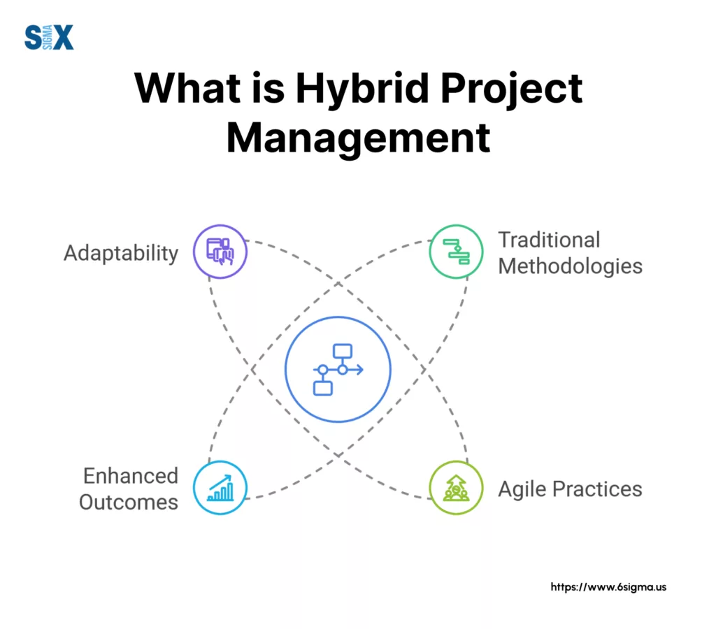 Image: What is Hybrid Project Management