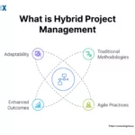 Image: What is Hybrid Project Management