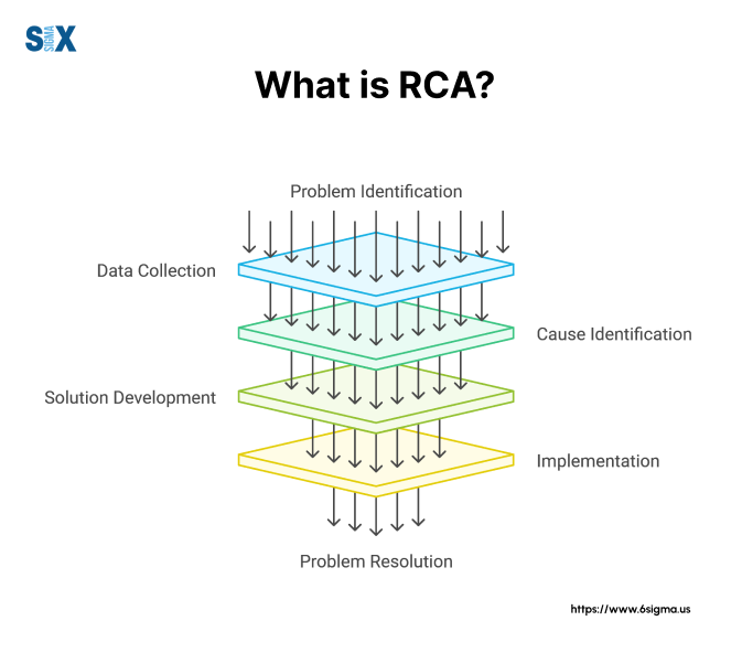 Image: What is RCA