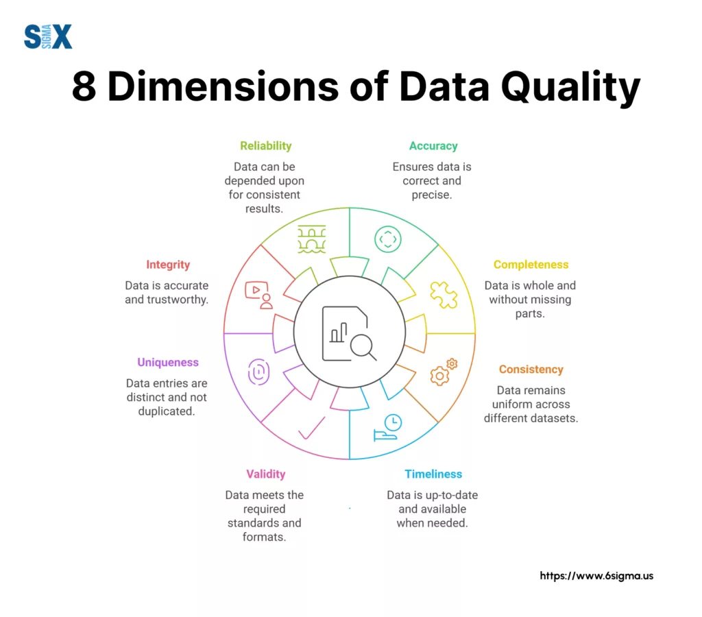 Image: 8 Dimensions of Data Quality