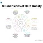 Image: 8 Dimensions of Data Quality