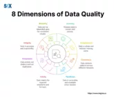 Image: 8 Dimensions of Data Quality