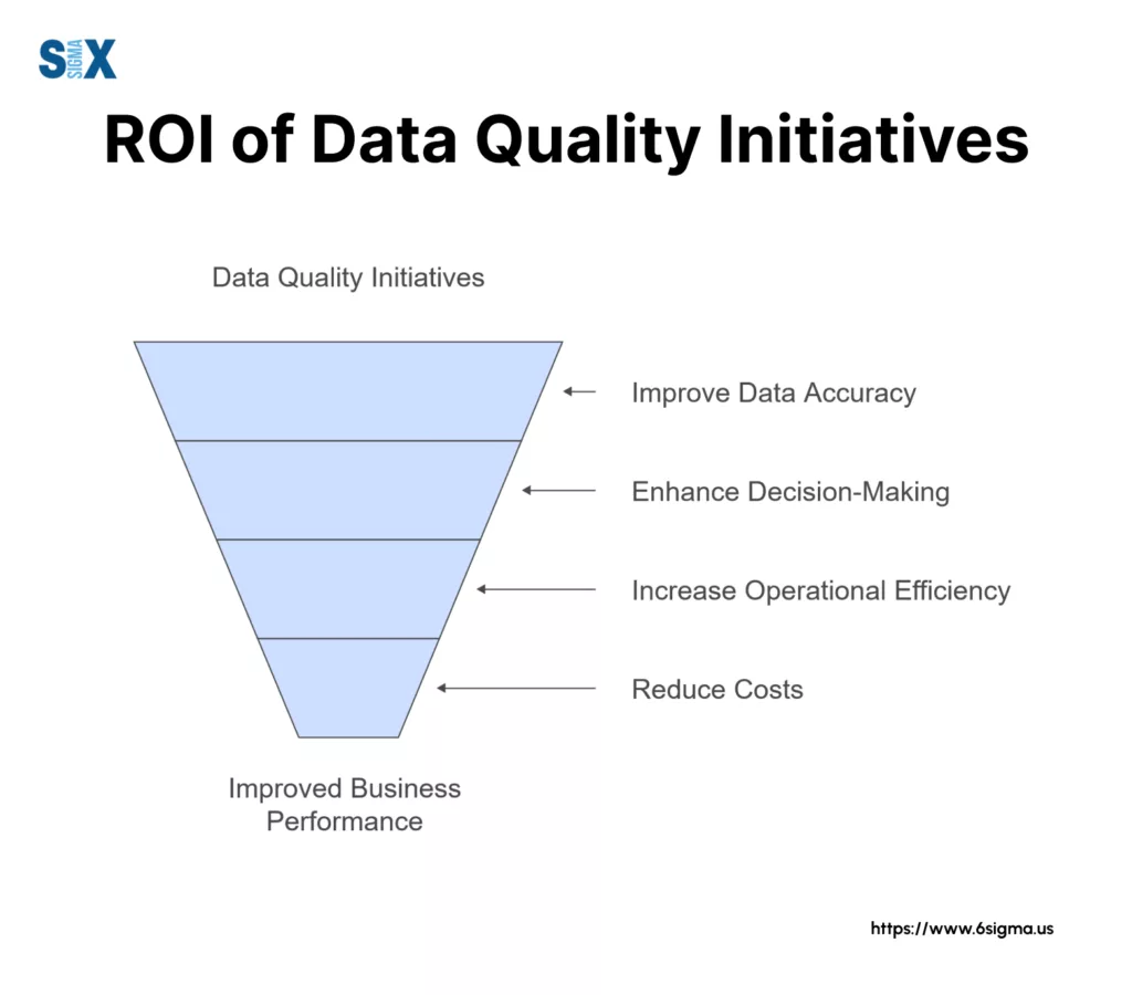 Image: ROI of Data Quality Initiatives