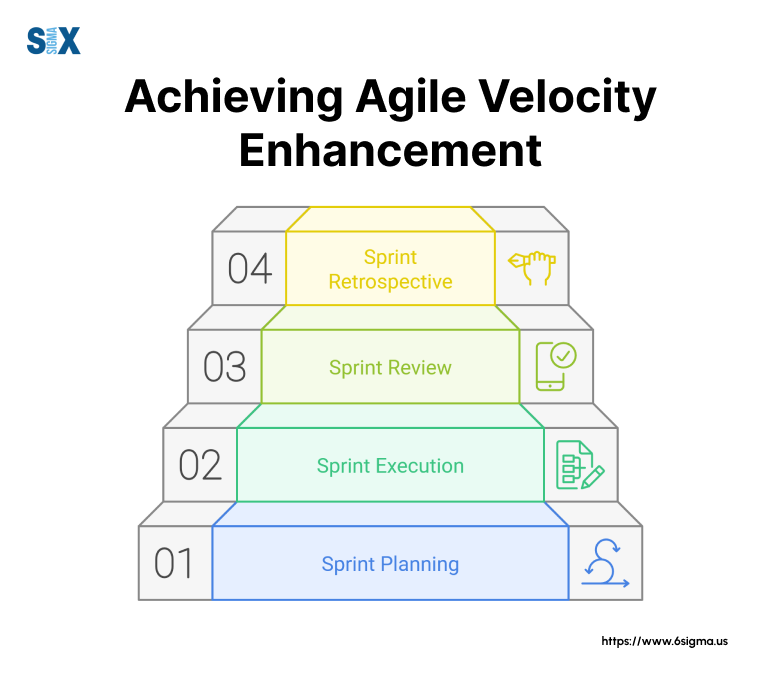 Image: Achieving Velocity in Project Management