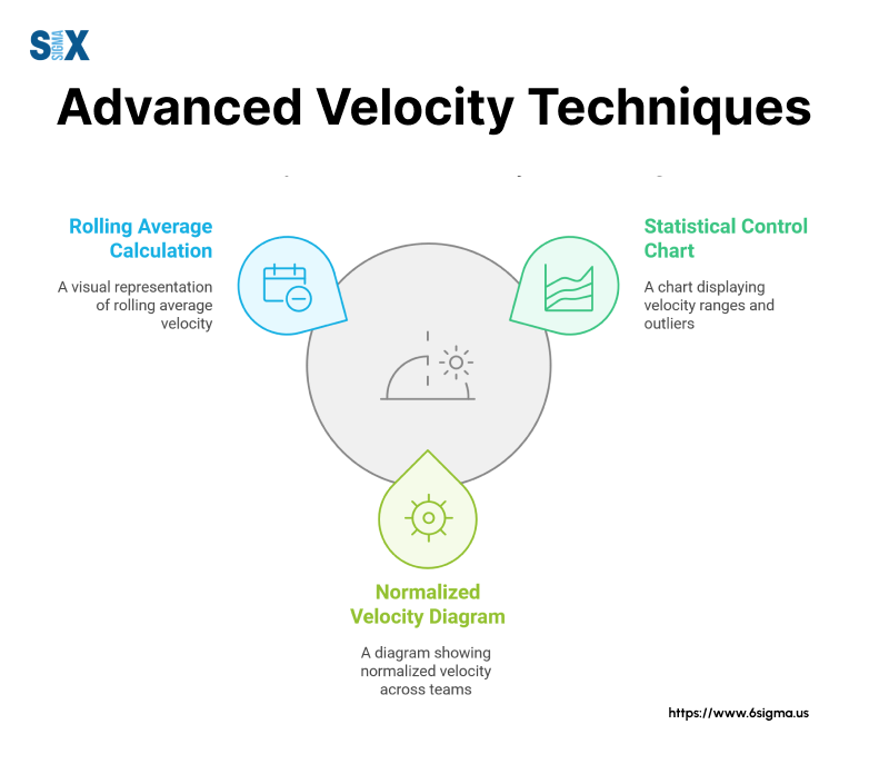 Image: Applying Advanced Velocity Techniques