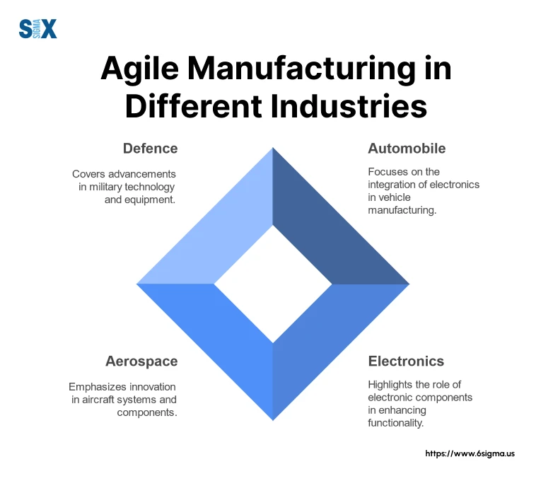 Image: Agile Manufacturing in Different Industries