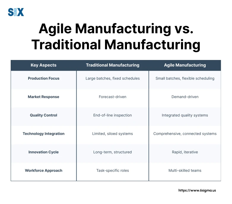 Image: Traditional vs. Agile Manufacturing