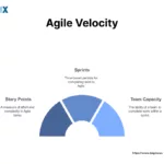 Image: Velocity in Agile