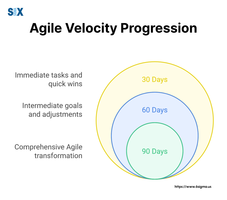 Image: Agile Velocity Progression