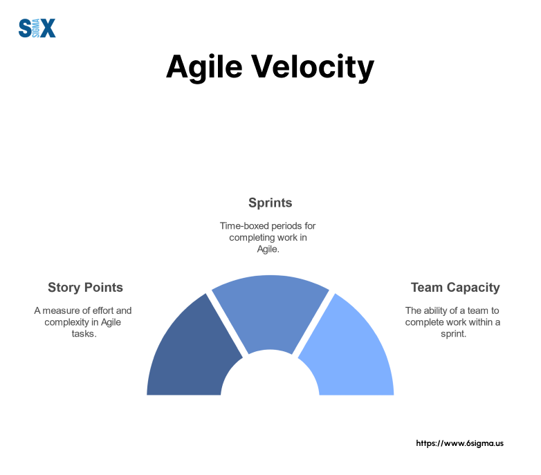 Image: Agile Velocity