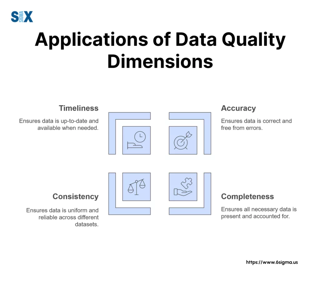 Image: Applications of Data Quality Dimensions