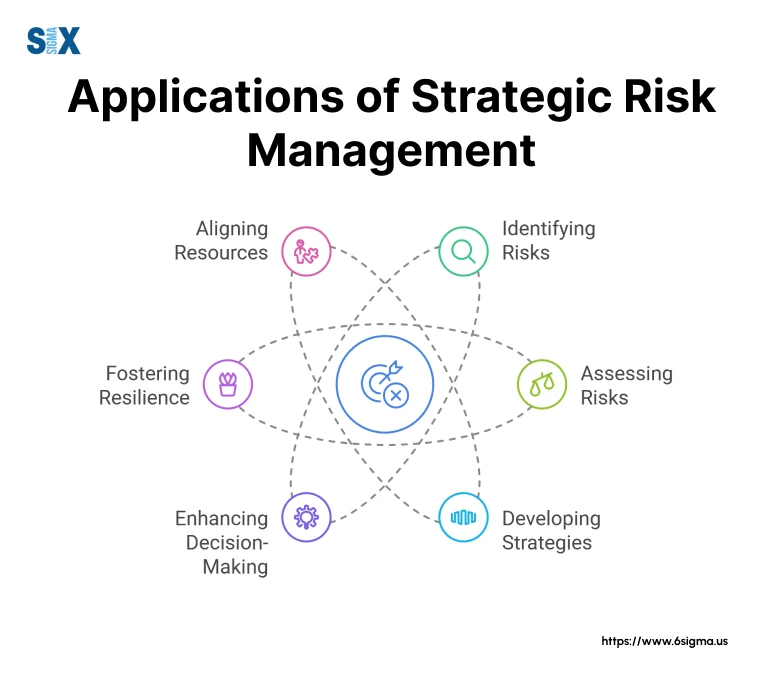 Image: Applications of Strategic Risk Management