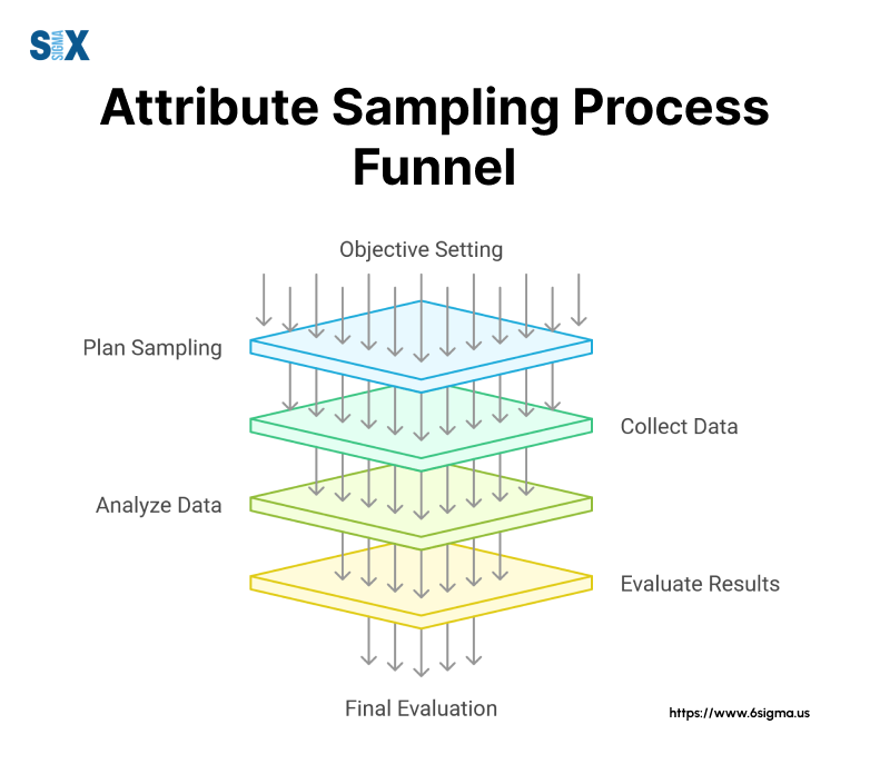 How Attribute Sampling Works In Statistics Sixsigma Us