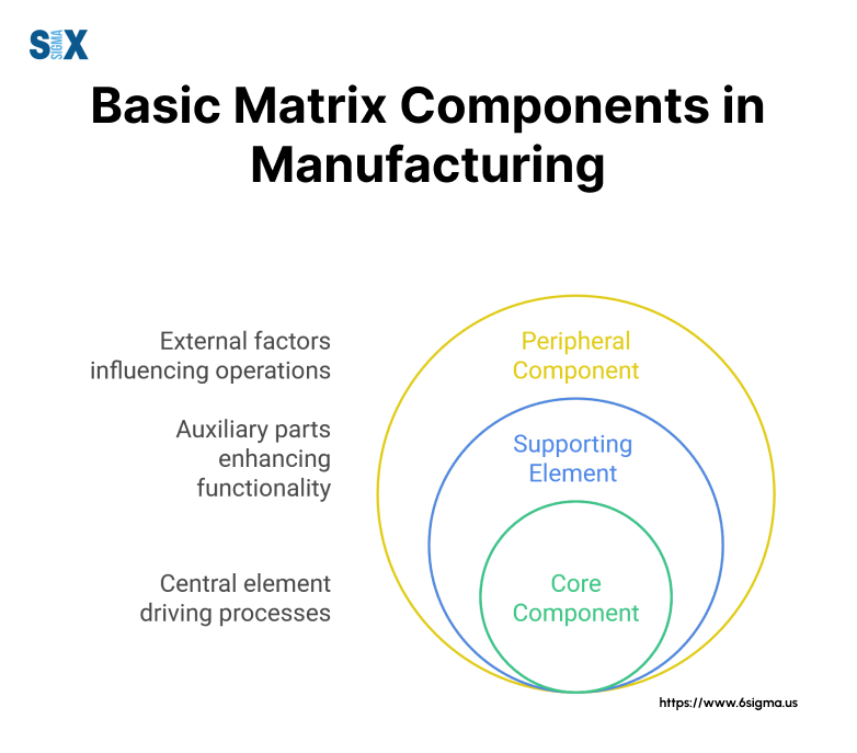 Image: Basic Matrix Components in Manufacturing