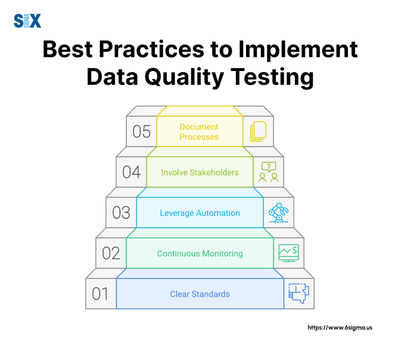 Image: Best Practices for Implementing Data Quality Testing