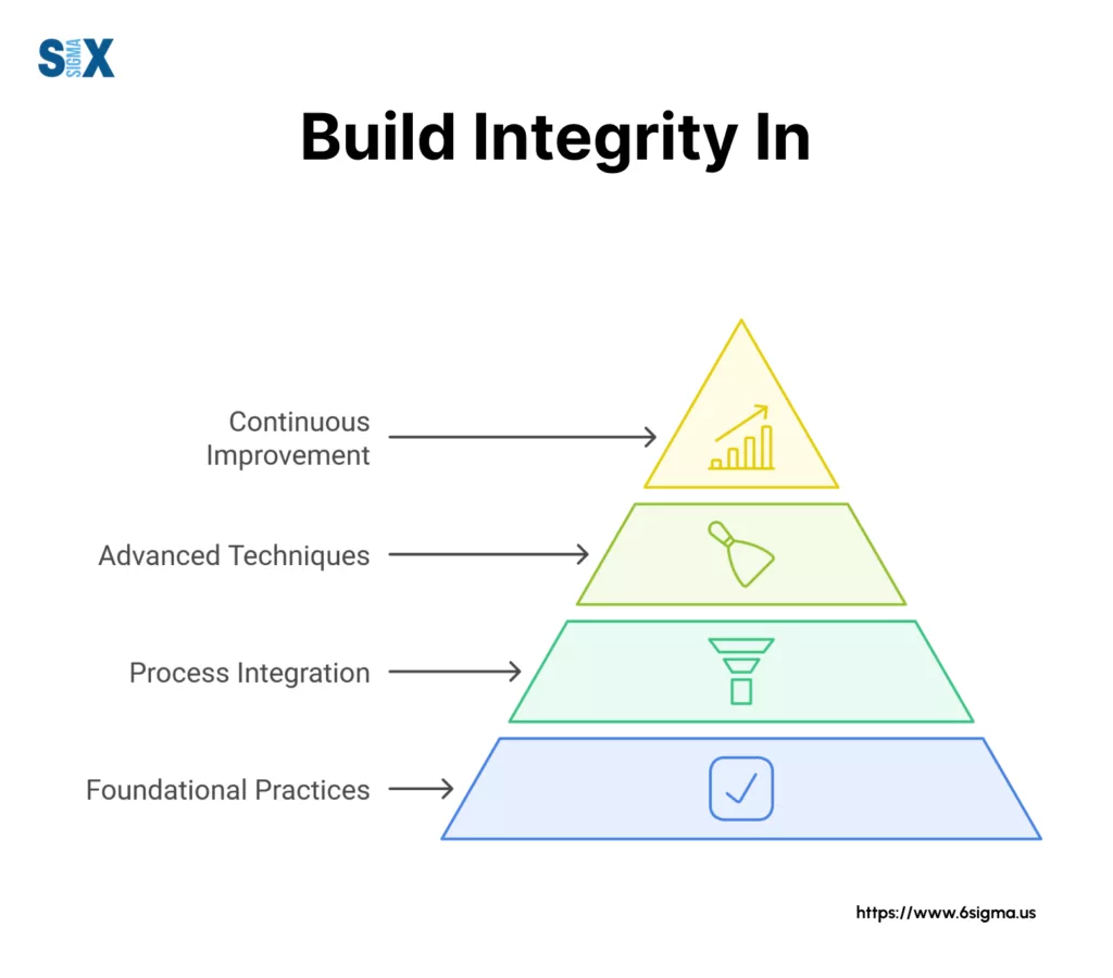 Image: A Pyramid diagram showcasing how to Build Quality