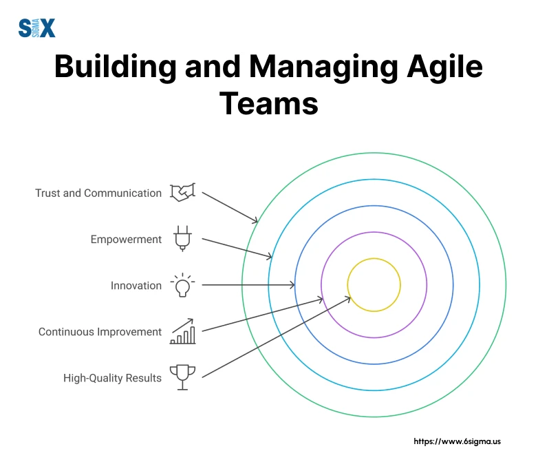 Image: Building and Managing Agile Teams