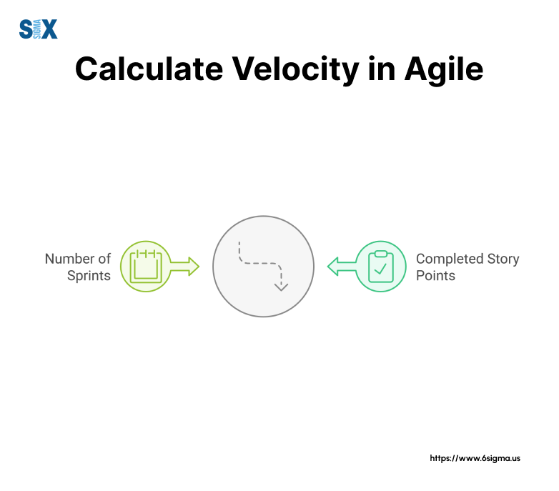 Image: How to Calculate Velocity in Agile