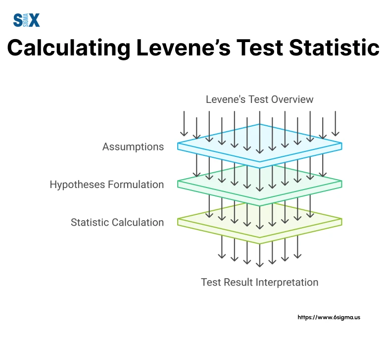 Image: Calculating Levene’s Test Statistic