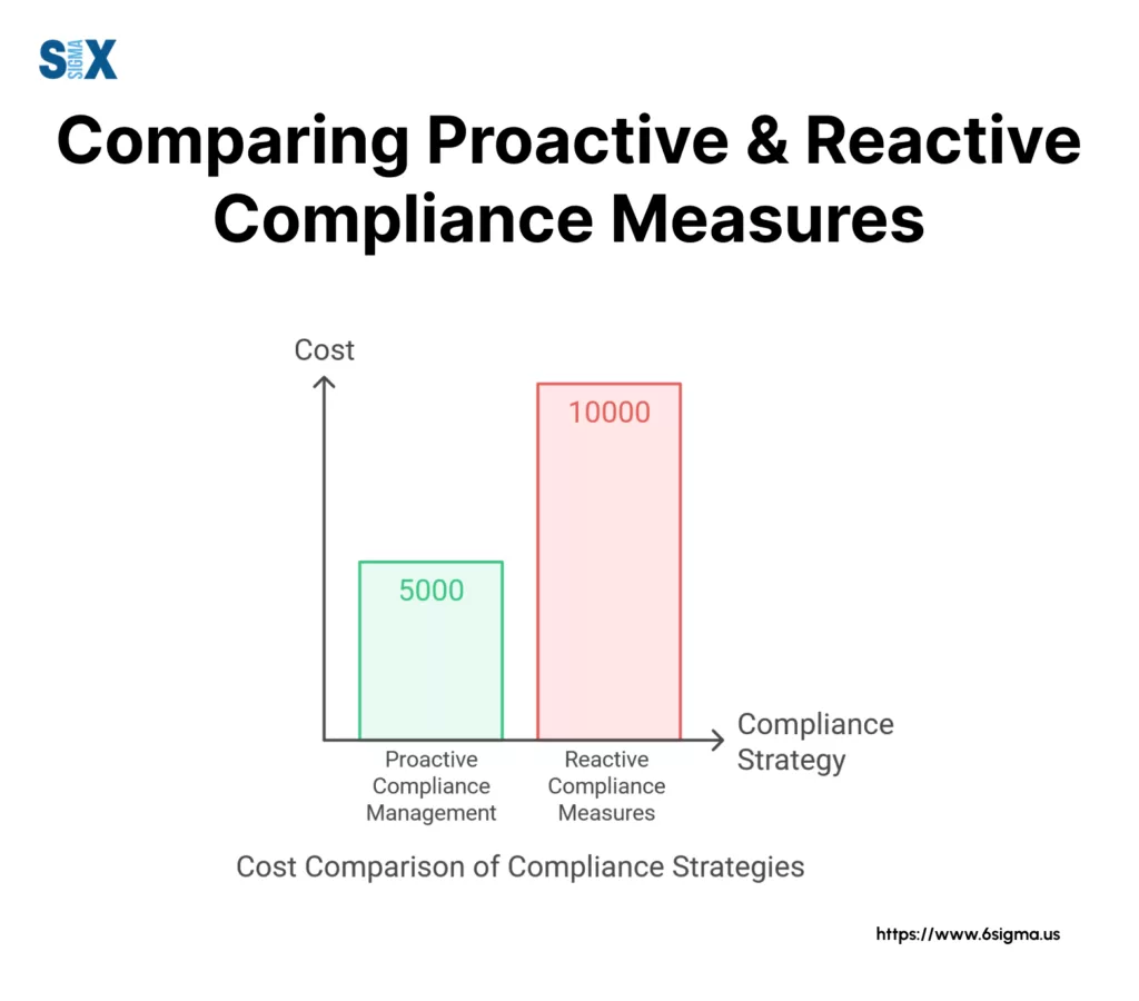 Image: Comparing Proactive & Reactive Compliance Measures