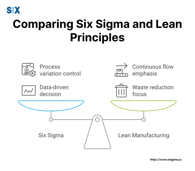 Image: Comparing Six Sigma and Lean Principles