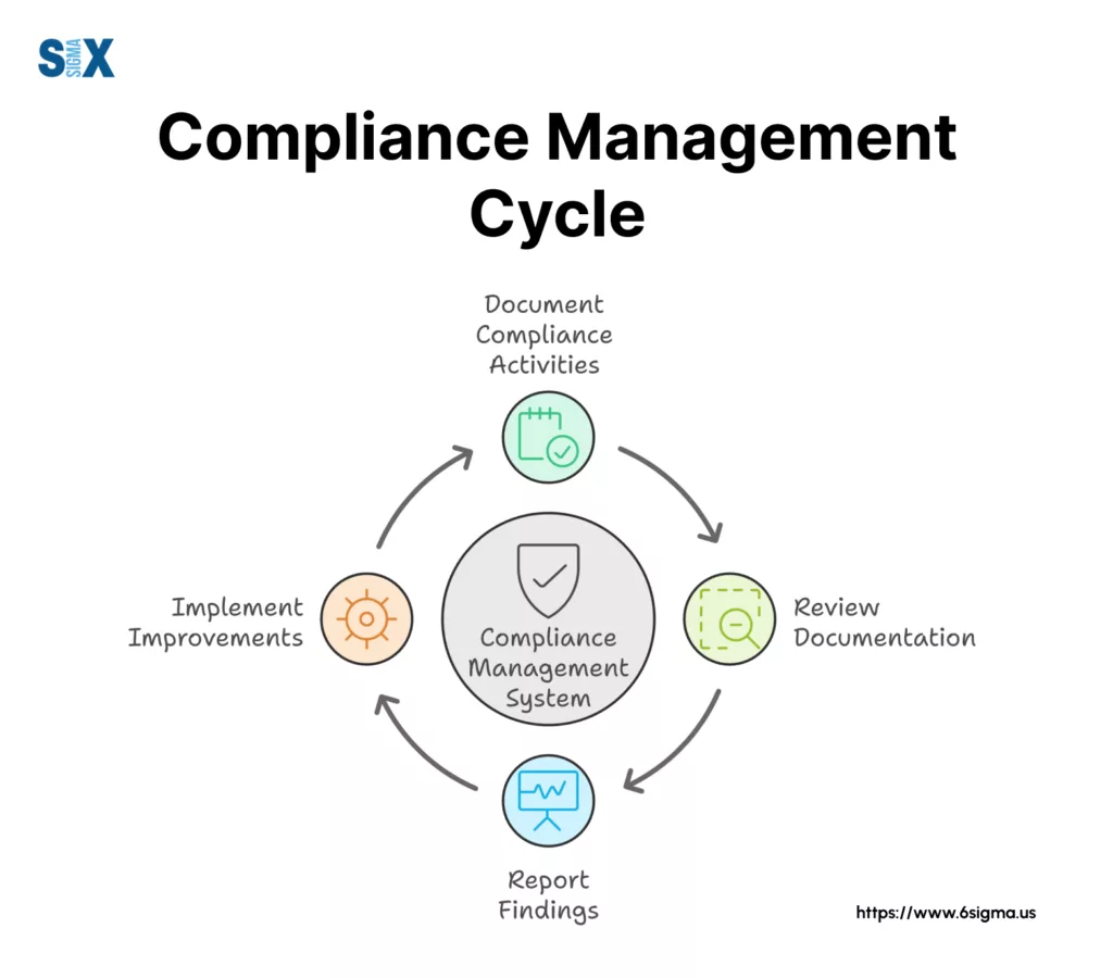 Image: Compliance Management Cycle