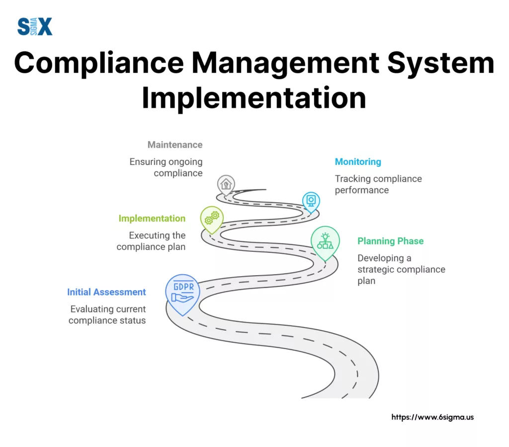 Image: Compliance Management System Implementation