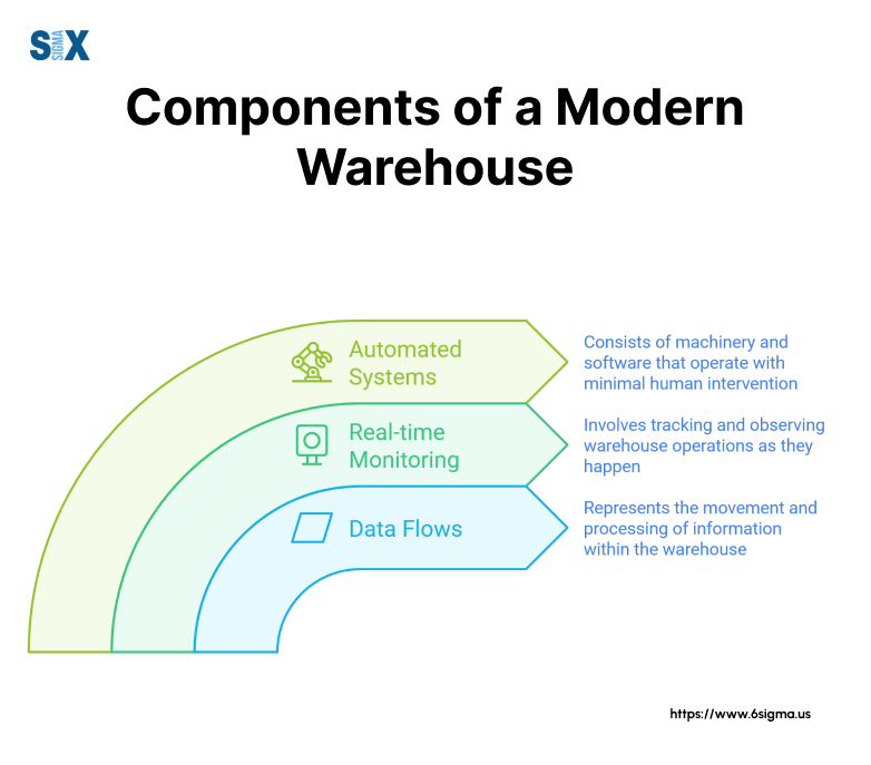 Image: Components of a Modern Warehouse